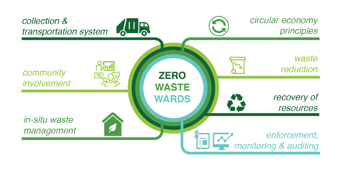 ZeroWaste Wards Bengaluru Sustainability Forum